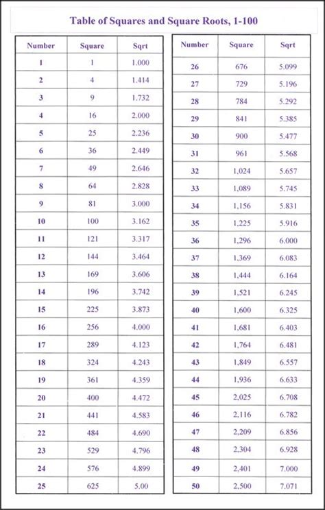 First, let us write the factors of 12 as given below. Squares & Square Roots 1-100 (6 x 9 Laminated Help Chart) | Main photo (Cover) | Studying math ...