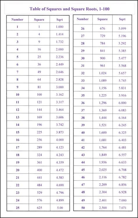 Squares & Square Roots 1-100 (6 x 9 Laminated Help Chart) | Main photo (Cover) | Studying math ...