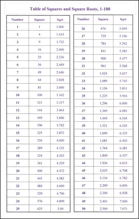 But when we use the radical symbol √ we only give the positive (or zero) result. Squares & Square Roots 1-100 (6 x 9 Laminated Help Chart ...