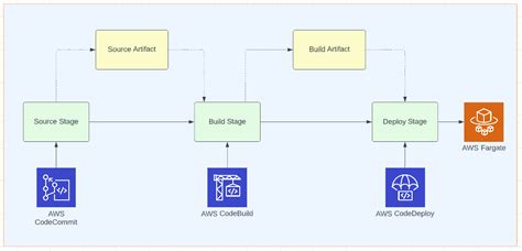 Setting Up A Ci Cd Pipeline For Aws Fargate Using Aws Codepipeline