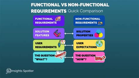 Functional Vs Non Functional Requirements Understand The Difference