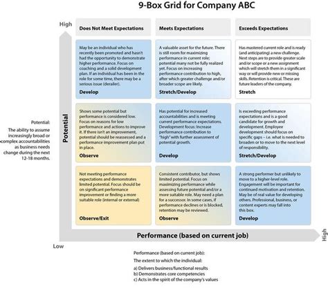 The blueprint explains how to create one in 5 simple steps. Nine grid | Succession planning, Change management, Job analysis