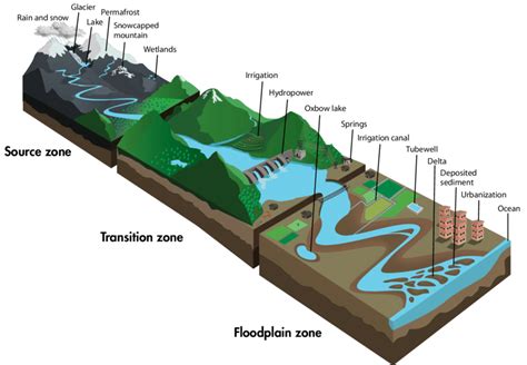 Schematic Diagram Of A River Corridor Showing Three Zones And Their