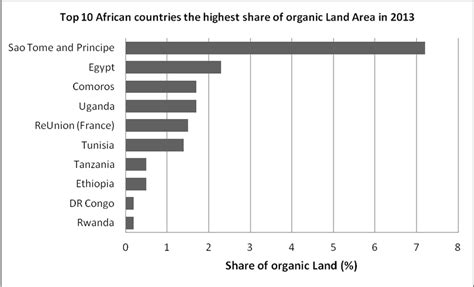 Most Arable Land By Country