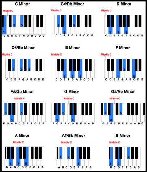 Free Printable Piano Chord Chart Sheet Music Direct Digital Sheet Music Music Theory For