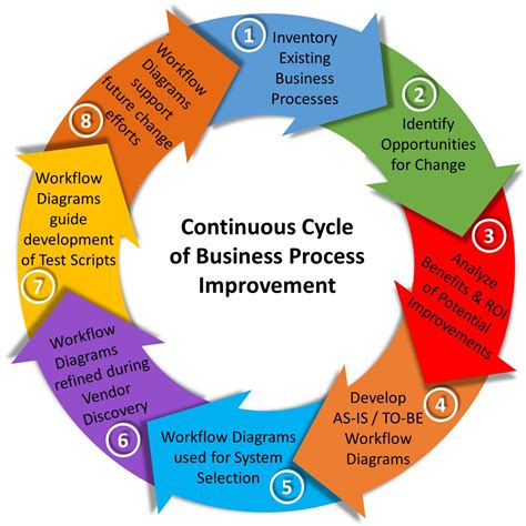 We've put together some business process improvement examples to help get your thinking of innovative ways to foster positive change. How do you Accomplish a Business Process Change Initiative ...