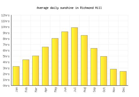 Richmond Hill Weather Averages And Monthly Temperatures Canada
