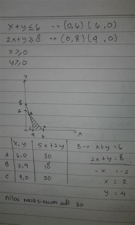 Selidiki apakah lim f ( x ) ada, jika ada hitung limitnya x →1 2. Diketahui sistem pertidaksamaan linier x+y≤6 ; 2x+y≥8;x ≥ ...