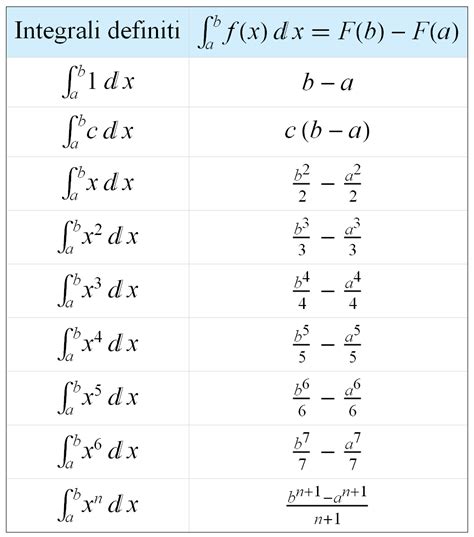 ∫ 1 x dx = ln |x|. Tabelle proprietà integrale definito | Studenti.it