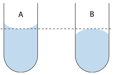 How To Read A Meniscus In Lab Measurements