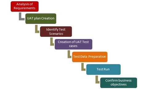 What Is User Acceptance Testing Uat With Examples 《career Hsbc