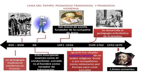 Linea Del Tiempo Pedagogia Tradicional Y Pedagogia Moderna Xvii Xviii