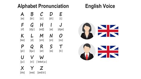English Alphabet Pronunciation Chart