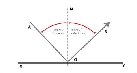 Finding Angle Of Reflection Temain