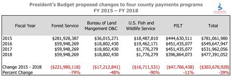 President’s Budget Proposal Cuts County Payments Headwaters Economics
