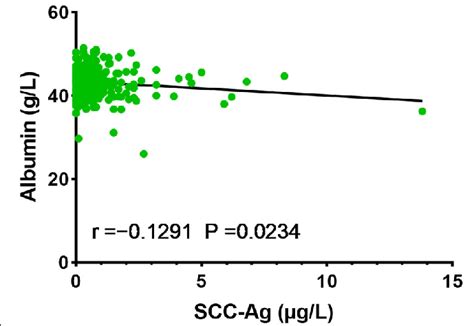 Correlation Between Scc Ag And Albumin Levels Download Scientific Diagram