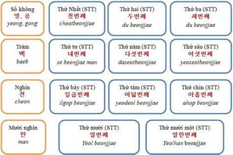 1001 Từ Vựng Tiếng Hàn Theo Chủ đề Thông Dụng Nhất