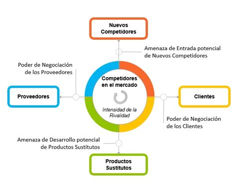 Las Mejores 146 Las Cinco Fuerzas De Porter En Una Empresa