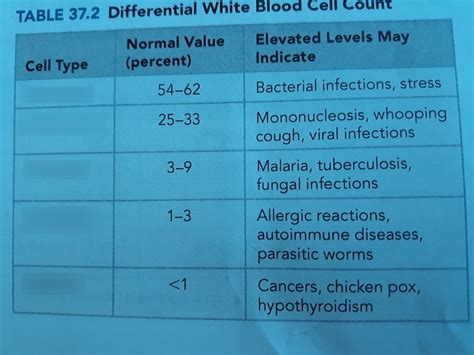 Differential White Blood Cell Count Diagram Quizlet