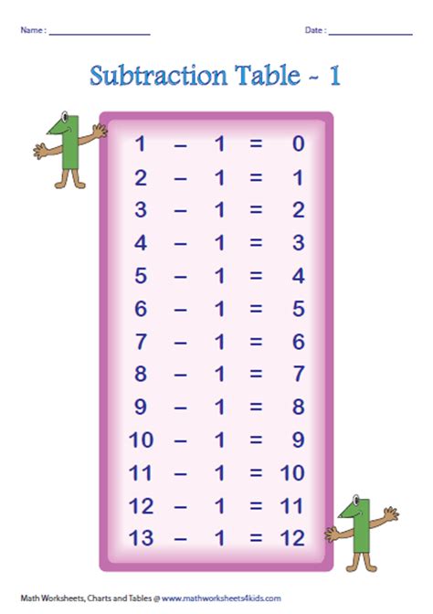 Subtraction Tables And Charts