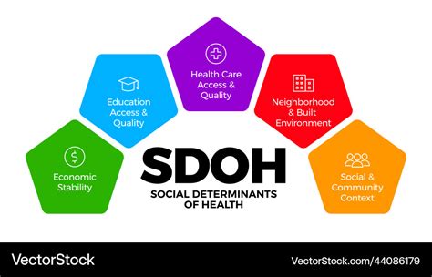 Sdoh Social Determinants Of Health Infographic