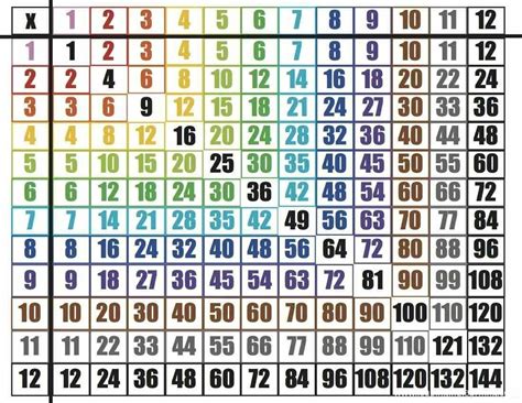 Multiplication chart 1-12 worksheetsr