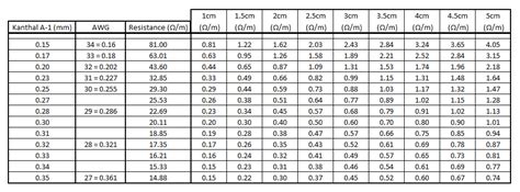 Resistance Of Wire Chart