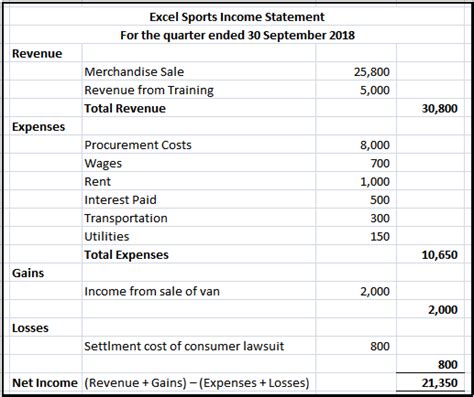 Income Statement: Definition & Example