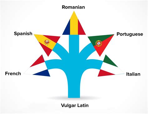 What Are The Romance Languages The Spanish Group