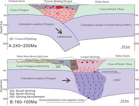 A New Model For Mesozoic Tectonic Evolution Of The East Qinling