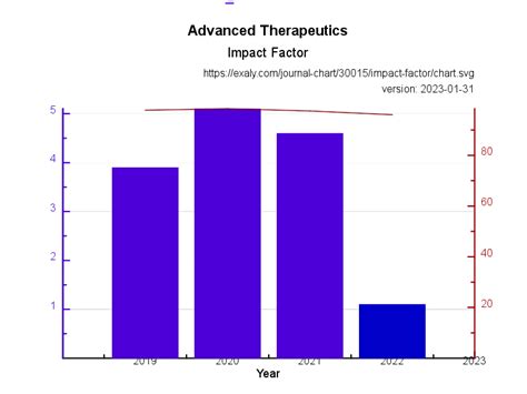 Advanced Therapeutics Impact Factor And Citations Exaly