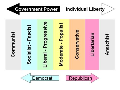 Political Spectrum Diagram Kullee