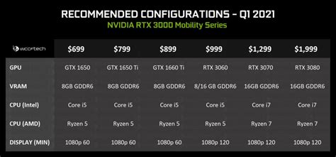 Nvidia Geforce Rtx 3080 Mobility Gpu Specs And Benchmark Leak Out On Par