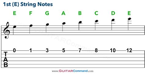 Guitar Strings Notes Chart Tab And Info Master The Fretboard