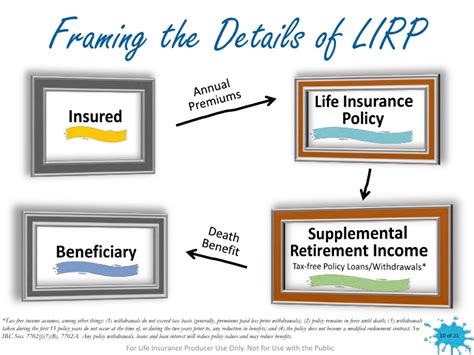 A Guide To Life Insurance Retirement Plan Lirp Learn How It Works