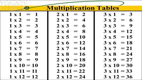 Learn your multiplication facts easily with tips and patterns on the multiplication table. Multiplication Table 2 - YouTube