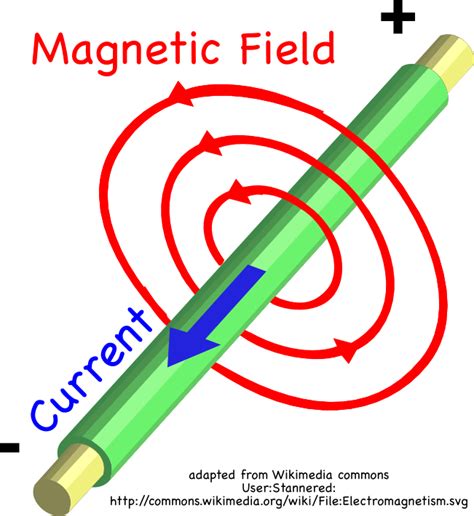 Electric And Magnetic Field Definition Physics