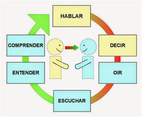 Procesos De Comunicacion Oral Y Escrita Mindmeister Mapa Mental Images