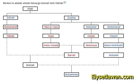 Silsilah Nabi Muhammad Saw Dari Pihak Ayah Dan Ibu Nuring Porn Sex Picture