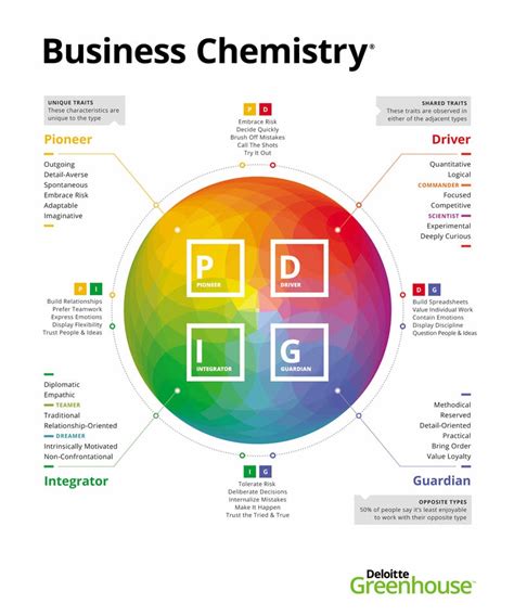 About The Business Chemistry Types Deloitte Us