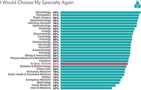 General Surgery Salary Report 2022 Surgeon Wages Rising