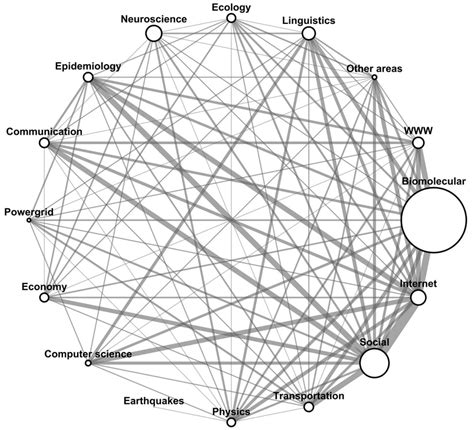 Network Representing The Connections Between The Research Areas Covered