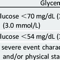 Levels Of Hypoglycemia Download Table