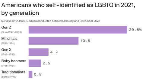 One In Five Gen Z Adults Identifies As Lgbtq Gallup Finds