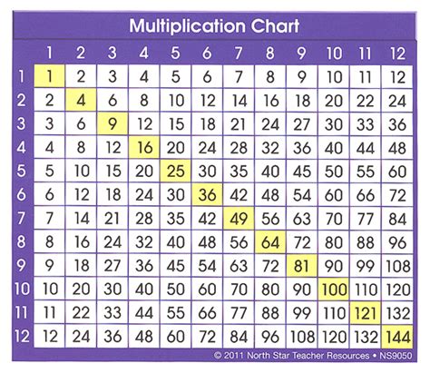Multipacation Chart Multiplication Chart 1 To 15 Table For Kids Free