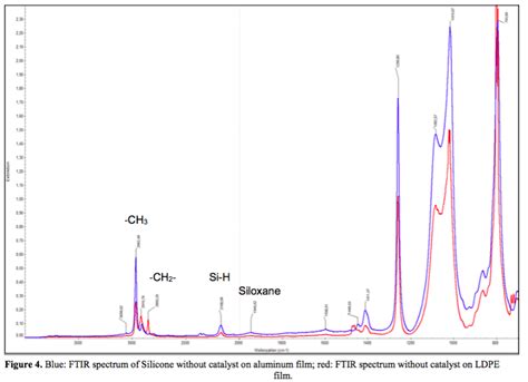 Study The Curing Reaction Of Silicone Release Agent Through Ftir Paul