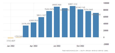 South Africa Trade Balance Cumulative 2013 2020 Data 2021 2022