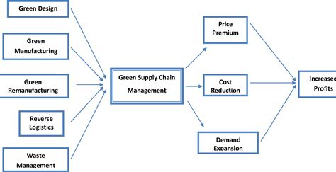 Distribution Channel Coordination In Green Supply Chain Management In