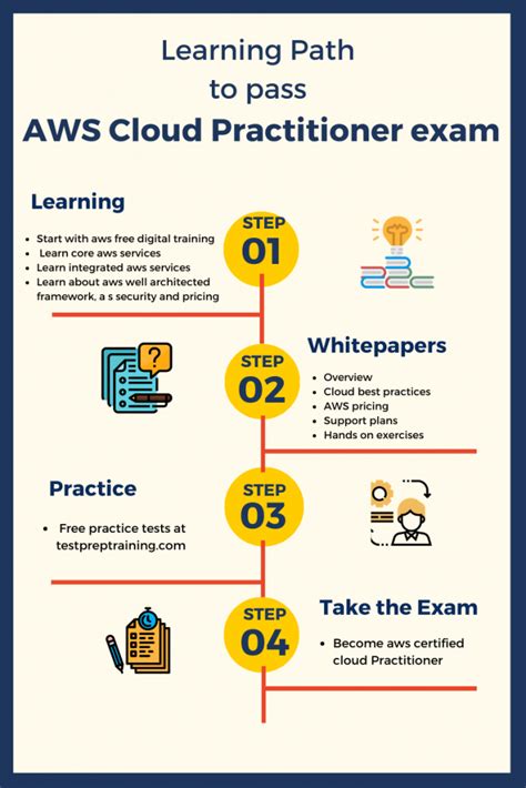 How To Pass Aws Cloud Practitioner Exam Guide