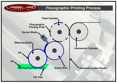 Custom Flexographic Labels Flexo Label Printing Label Aid Systems Inc